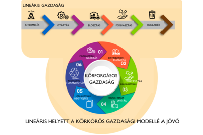 Körforgásos gazdaság
